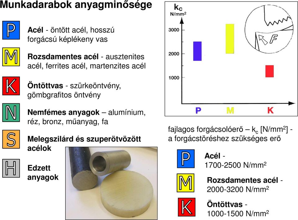 bronz, műanyag, fa Melegszilárd és szuperötvözött acélok Edzett anyagok fajlagos forgácsolóerő k c [N/mm 2 ] - a