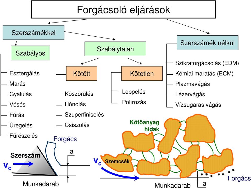 Leppelés Polírozás Kötőanyag hidak Szerszámék nélkül Szikraforgácsolás (EDM) Kémiai maratás