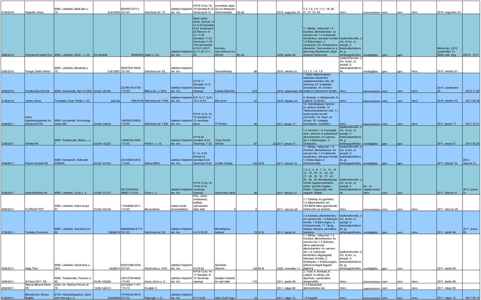 2/A. 29/B/2010. Faragó Zoltán Vilmos 6065. Lakitelek, Muraközy u. 60597937-5630- 15. 21675967 231-03 Széchenyi krt. 63. 30/B/2010. Família Bútorház Kft. 6000. Kecskemét, Nyíri út 38/D.
