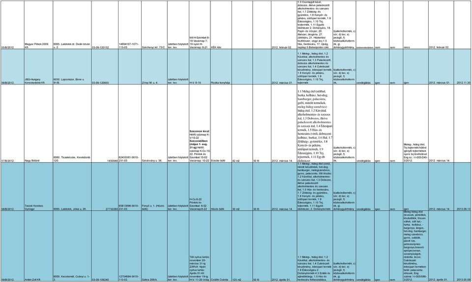 Játékáru, 21. Háztartási tisztítószer, vegyi áru 1.5 Hús, hentesáru, 17. Újság, napilap 5.Babaápolási cikk dohánygyártmány kiskereskedelem nem nem nincs 2012. február 02. 56/B/2012.