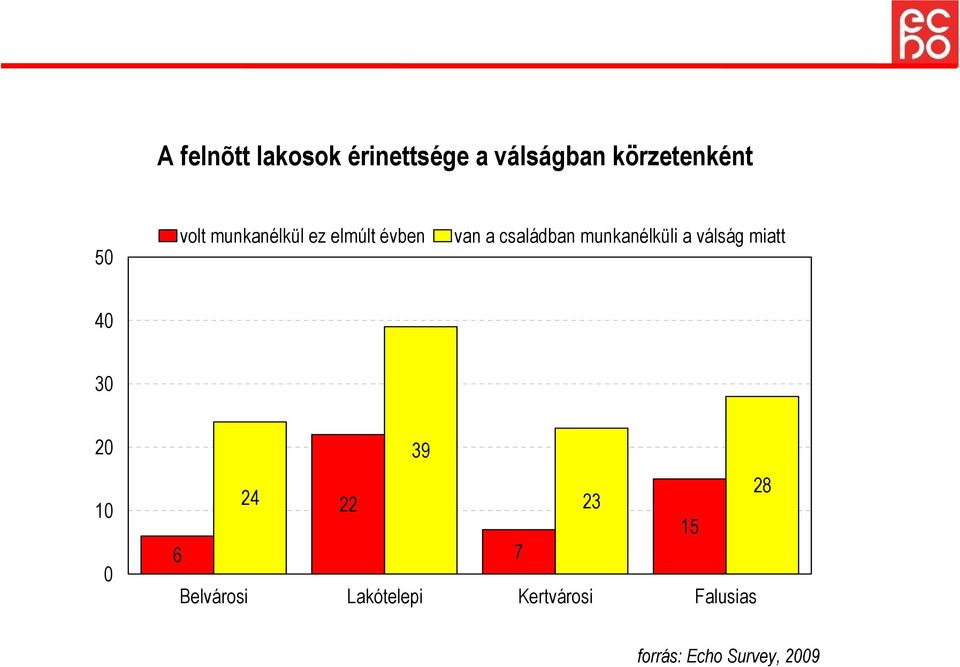 munkanélküli a válság miatt 40 30 20 10 0 39 24 22 23 28 15
