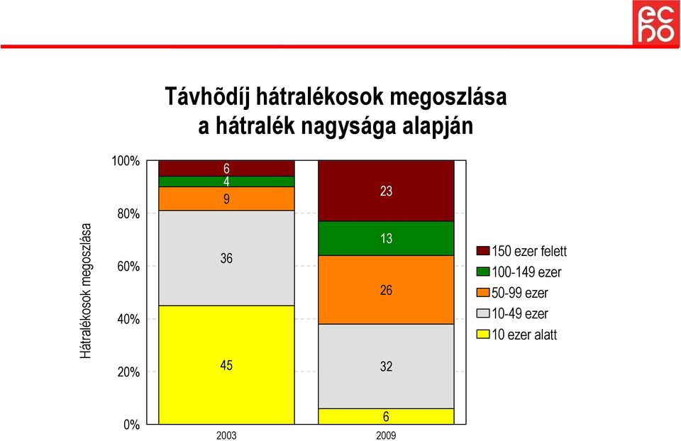 60% 40% 20% 36 45 13 26 32 150 ezer felett 100-149