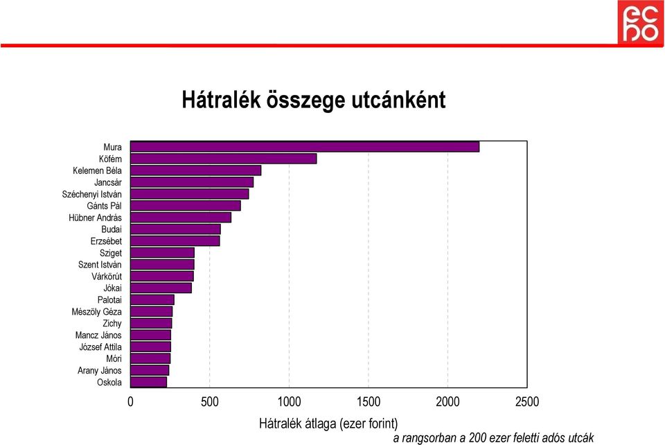 Mészöly Géza Zichy Mancz János József Attila Móri Arany János Oskola 0 500 1000