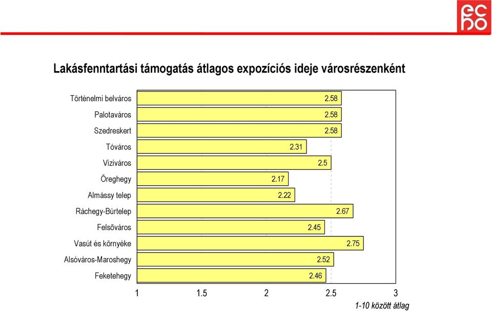 5 Öreghegy Almássy telep 2.17 2.22 Ráchegy-Búrtelep 2.67 Felsõváros 2.