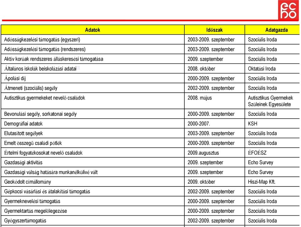 családok Gazdasági aktivitás Gazdasági válság hatására munkanélkülivé vált Geokódolt címállomány Gépkocsi vásárlási és átalakítási támogatás Gyermeknevelési támogatás Gyermektartás megelőlegezése