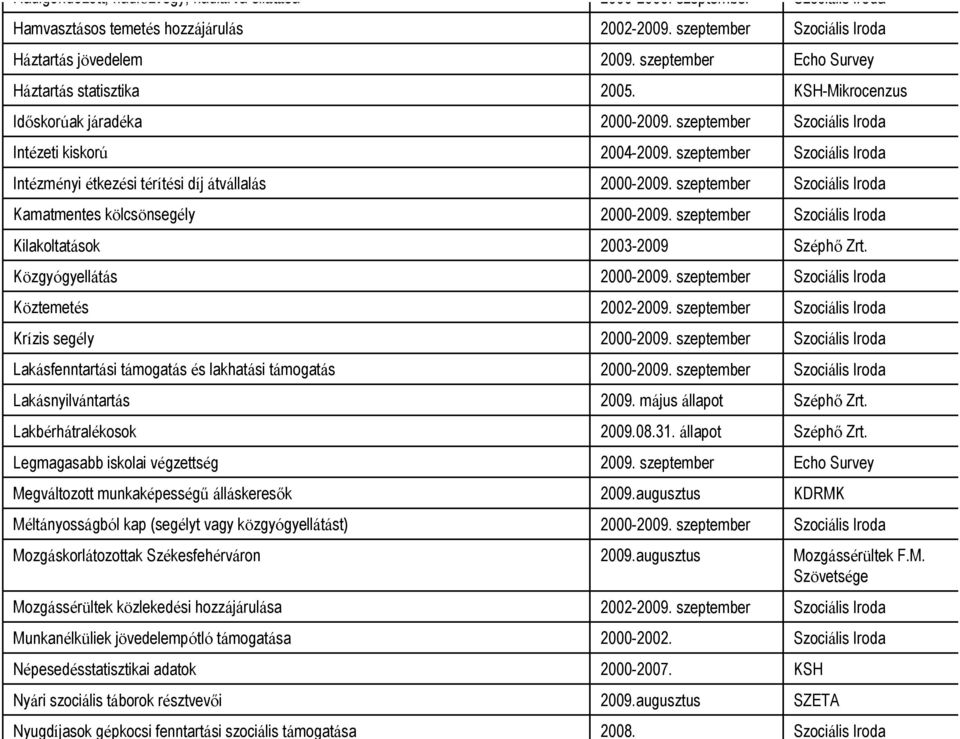 iskolai végzettség Megváltozott munkaképességű álláskeresők Méltányosságból kap (segélyt vagy közgyógyellátást) Mozgáskorlátozottak Székesfehérváron Mozgássérültek közlekedési hozzájárulása