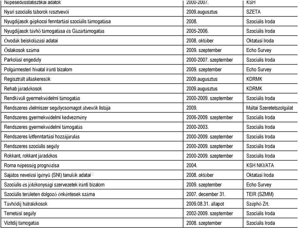 listája Rendszeres gyermekvédelmi kedvezmény Rendszeres gyermekvédelmi támogatás Rendszeres létfenntartási hozzájárulás Rendszeres szociális segély Rokkant, rokkant járadékos Roma népesség prognózisa