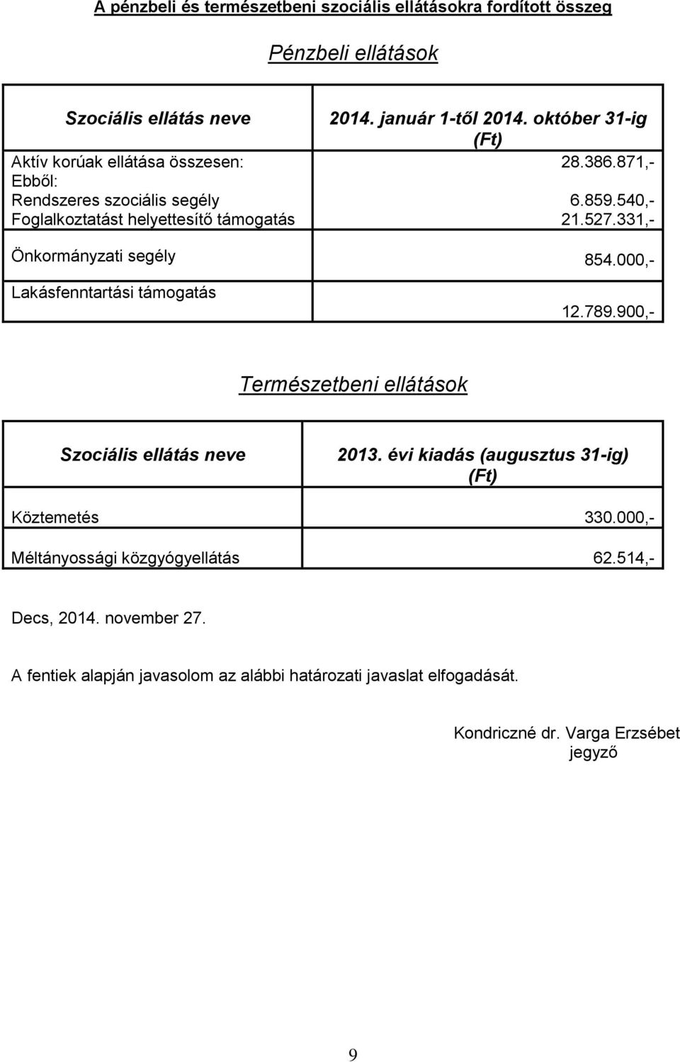 000,- Lakásfenntartási támogatás 12.789.900,- Természetbeni ellátások Szociális ellátás neve 2013. évi kiadás (augusztus 31-ig) (Ft) Köztemetés 330.