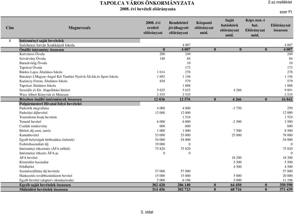 Tapolcai Óvoda 172 172 Bárdos Lajos Általános Iskola 1 014 278 278 Batsányi J.Magyar-Angol Két Tanítási Nyelvű Ált.Isk.és Sport Iskola 1 692 1 156 1 156 Kazinczy Ferenc Általános Iskola 830 579 579 Tapolcai Általános Iskola 1 888 1 888 Szociális és Eü.
