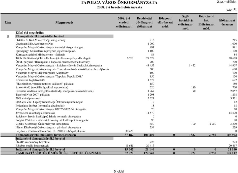 1 100 1 100 Környezetvédelmi Minisztérium - faültetés 84 84 Többcélú Kistérségi Társulás hozzájárulása megállapodás alapján 6 761 28 628 28 628 ÖTM- pályázat "Barangolás a Tapolcai-medencében"c.