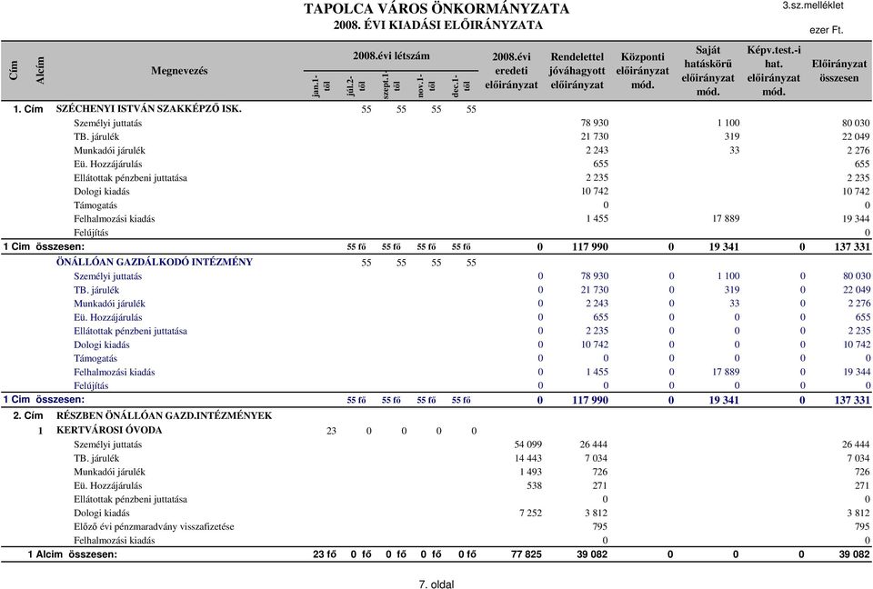 Hozzájárulás 655 655 Ellátottak pénzbeni juttatása 2 235 2 235 Dologi kiadás 10 742 10 742 Támogatás 0 0 Felhalmozási kiadás 1 455 17 889 19 344 Felújítás 0 1 Cim : 55 fő 55 fő 55 fő 55 fő 0 117 990