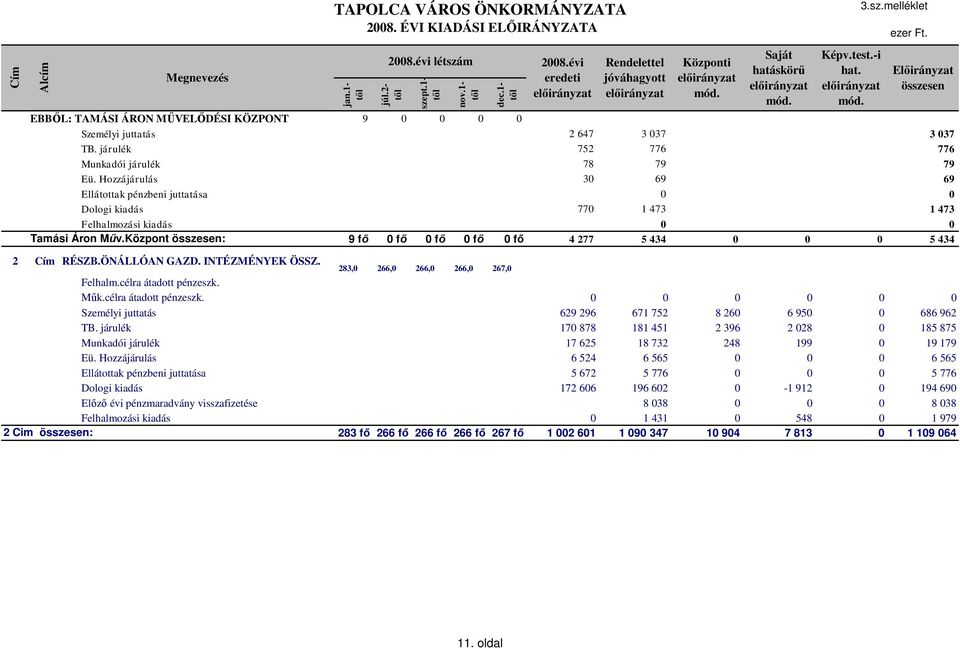 Hozzájárulás 30 69 69 Ellátottak pénzbeni juttatása 0 0 Dologi kiadás 770 1 473 1 473 Felhalmozási kiadás 0 0 Tamási Áron Műv.Központ : 9 fő 0 fő 0 fő 0 fő 0 fő 4 277 5 434 0 0 0 5 434 2 Cím RÉSZB.