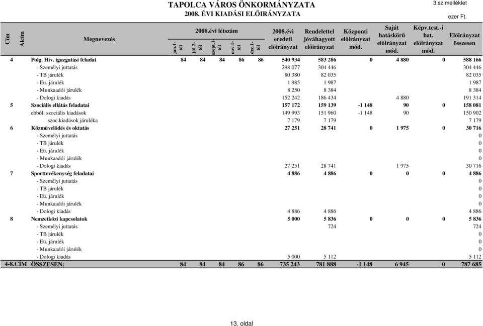 járulék 1 985 1 987 1 987 - Munkaadói járulék 8 250 8 384 8 384 - Dologi kiadás 152 242 186 434 4 880 191 314 5 Szociális ellátás feladatai 157 172 159 139-1 148 90 0 158 081 ebből: szociális
