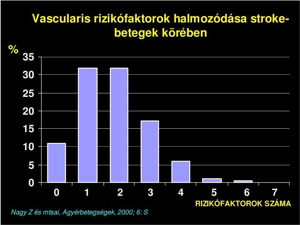 15 10 5 0 0 1 2 3 4 5 6 7 RIZIKÓFAKTOROK