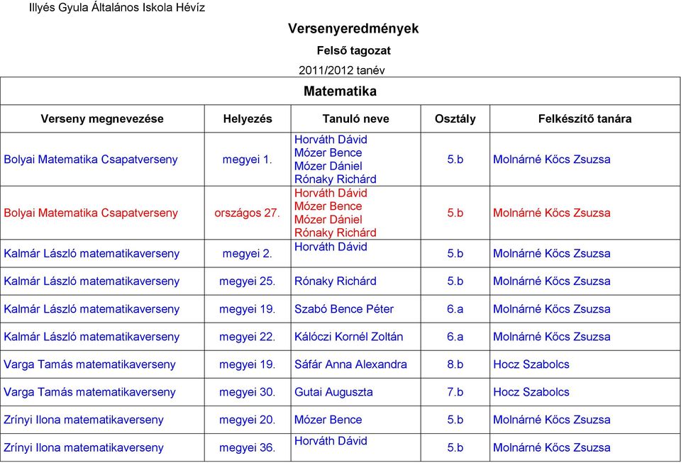 b Molnárné Kőcs Zsuzsa 5.b Molnárné Kőcs Zsuzsa Kalmár László matematikaverseny megyei 25. Rónaky Richárd 5.b Molnárné Kőcs Zsuzsa Kalmár László matematikaverseny megyei 19. Szabó Bence Péter 6.