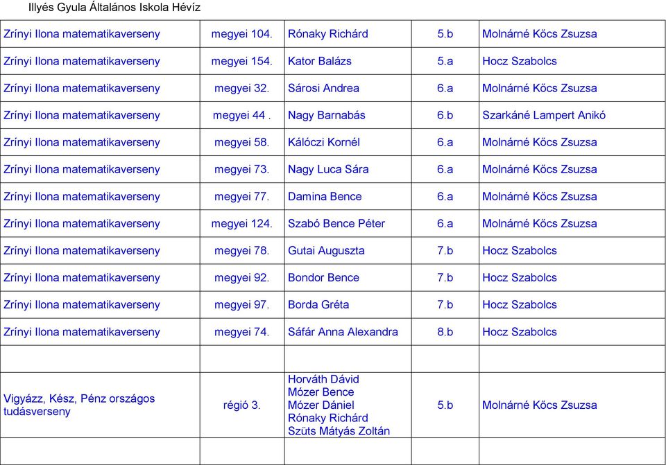 a Molnárné Kőcs Zsuzsa Zrínyi Ilona matematikaverseny megyei 73. Nagy Luca Sára 6.a Molnárné Kőcs Zsuzsa Zrínyi Ilona matematikaverseny megyei 77. Damina Bence 6.