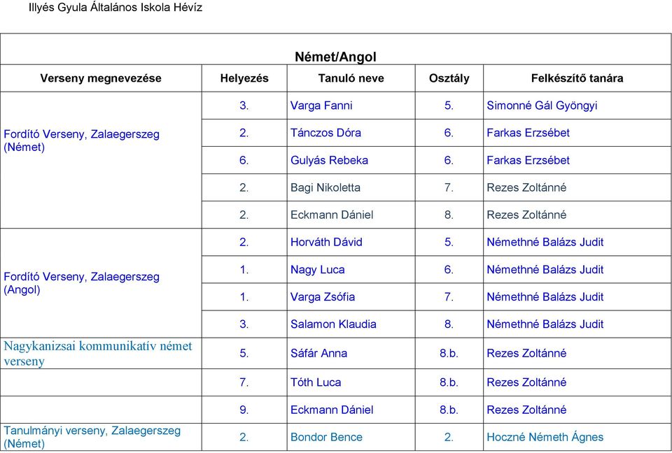 Némethné Balázs Judit Fordító Verseny, Zalaegerszeg (Angol) Nagykanizsai kommunikatív német verseny 1. Nagy Luca 6. Némethné Balázs Judit 1. Varga Zsófia 7.