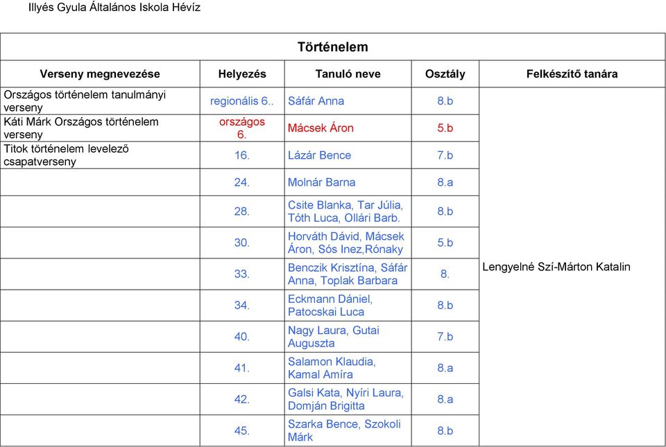 Horváth Dávid, Mácsek Áron, Sós Inez,Rónaky Benczik Krisztína, Sáfár Anna, Toplak Barbara 5.b 8. Lengyelné Szí-Márton Katalin 34.