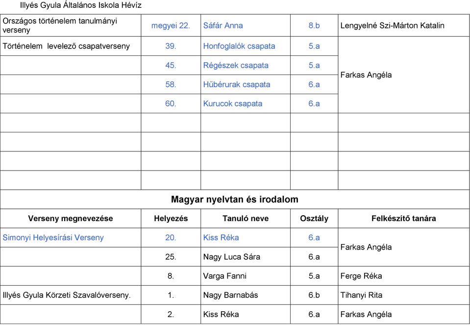 Hűbérurak csapata 6.a Farkas Angéla 60. Kurucok csapata 6.a Magyar nyelvtan és irodalom Simonyi Helyesírási Verseny 20.