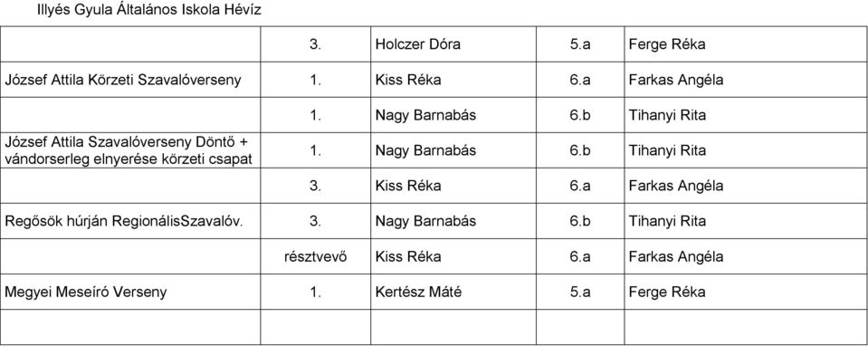 Nagy Barnabás 6.b Tihanyi Rita 3. Kiss Réka 6.a Farkas Angéla Regősök húrján RegionálisSzavalóv. 3. Nagy Barnabás 6.