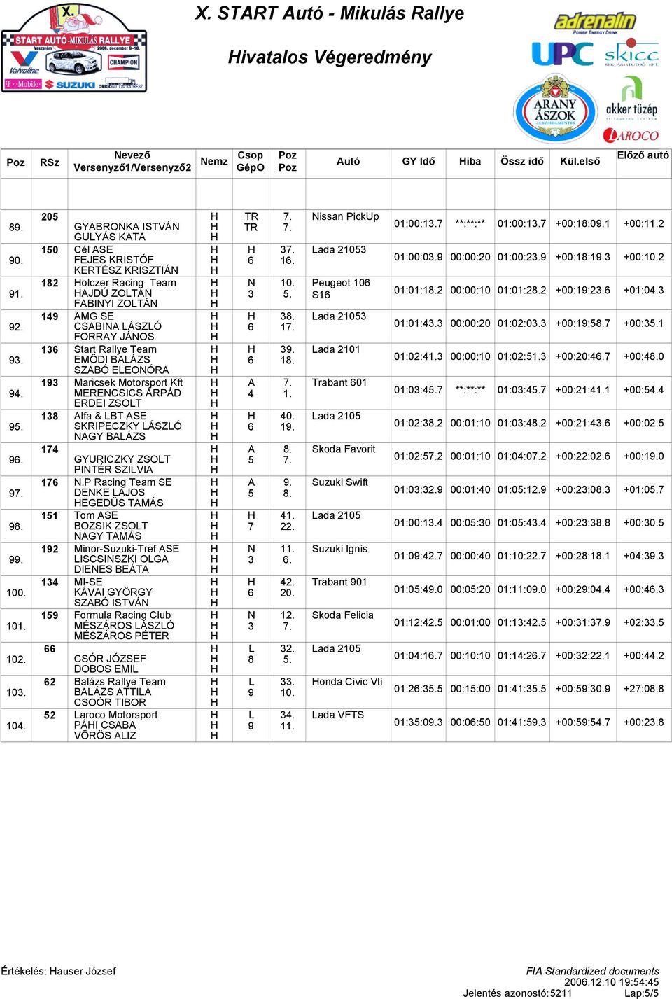 0 GYBROK ISTVÁ GUYÁS KT 10 Cél SE FEJES KRISTÓF KERTÉSZ KRISZTIÁ 1 olczer Racing Team JDÚ ZOTÁ FBIYI ZOTÁ 14 MG SE CSBI ÁSZÓ FORRY JÁOS 1 Start Rallye Team EMŐDI BÁZS SZBÓ EEOÓR 1 Maricsek Motorsport