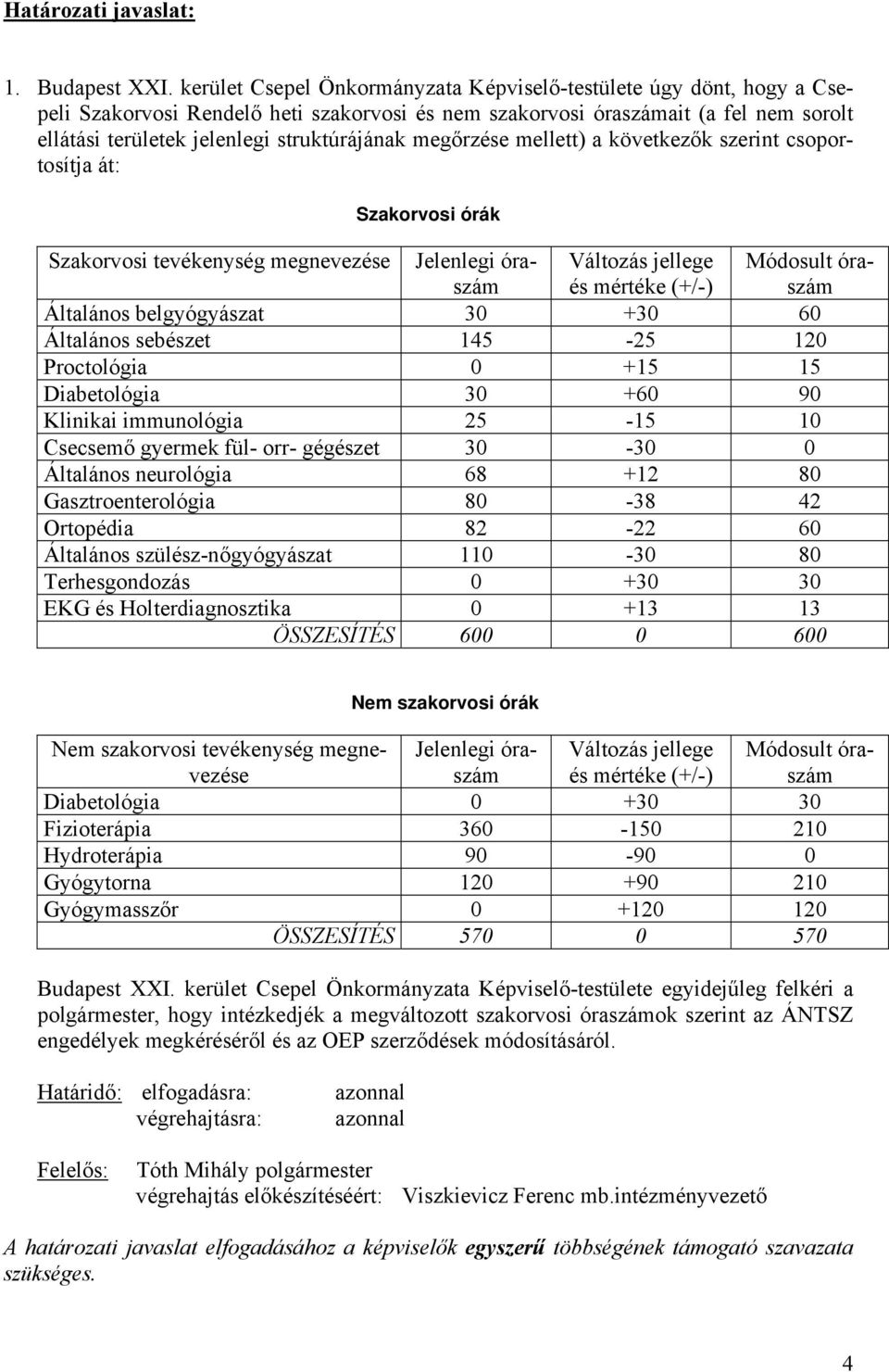 megőrzése mellett) a következők szerint csoportosítja át: Szakorvosi órák Szakorvosi tevékenység megnevezése Jelenlegi Változás jellege és mértéke (+/-) Módosult Általános belgyógyászat 30 +30 60