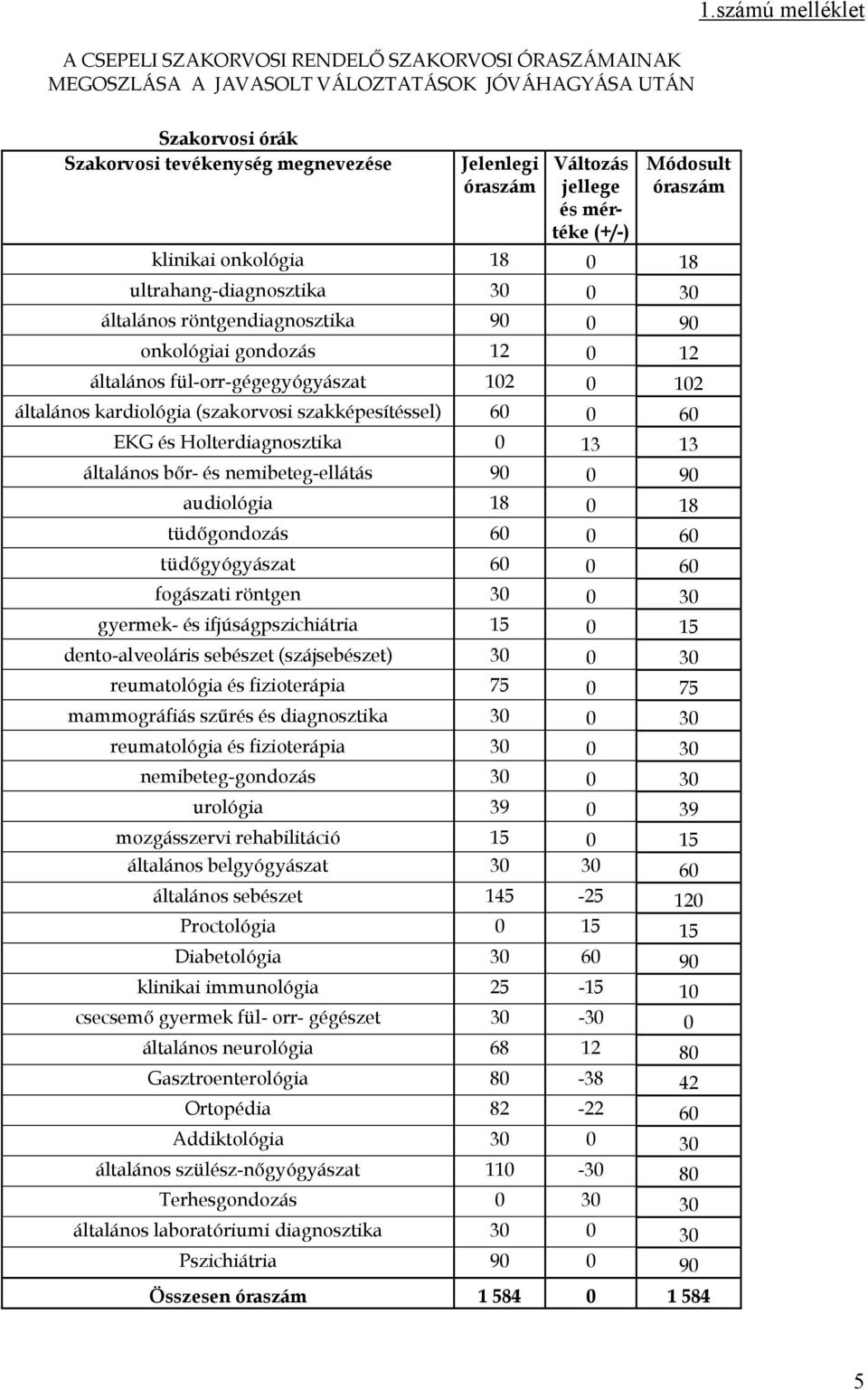 röntgendiagnosztika 90 0 90 onkológiai gondozás 12 0 12 általános fül-orr-gégegyógyászat 102 0 102 általános kardiológia (szakorvosi szakképesítéssel) 60 0 60 EKG és Holterdiagnosztika 0 13 13