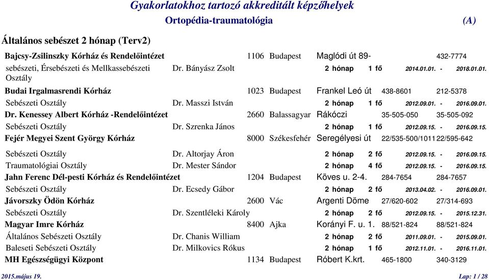 Masszi István 2 hónap 1 fő 2012.09.01. - 2016.09.01. Dr. Kenessey Albert Kórház -Rendelőintézet 2660 Balassagyar Rákóczi 35-505-050 35-505-092 Sebészeti Osztály Dr. Szrenka János 2 hónap 1 fő 2012.09.15.