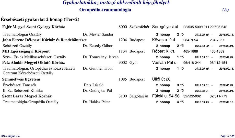 krt. 465-1888 465-1889 Szív-, Ér- és Mellkassebészeti Osztály Dr. Tomcsányi István 2 hónap 1 fő 2011.09.01. - 2015.09.01. Traumatológiai, Ortopédiai és Kézsebészeti Dr.