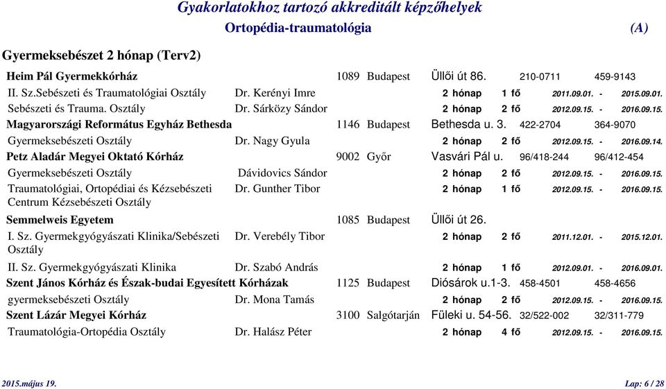 Nagy Gyula 2 hónap 2 fő 2012.09.15. - 2016.09.14. Gyermeksebészeti Osztály Dávidovics Sándor 2 hónap 2 fő 2012.09.15. - 2016.09.15. Traumatológiai, Ortopédiai és Kézsebészeti Dr.