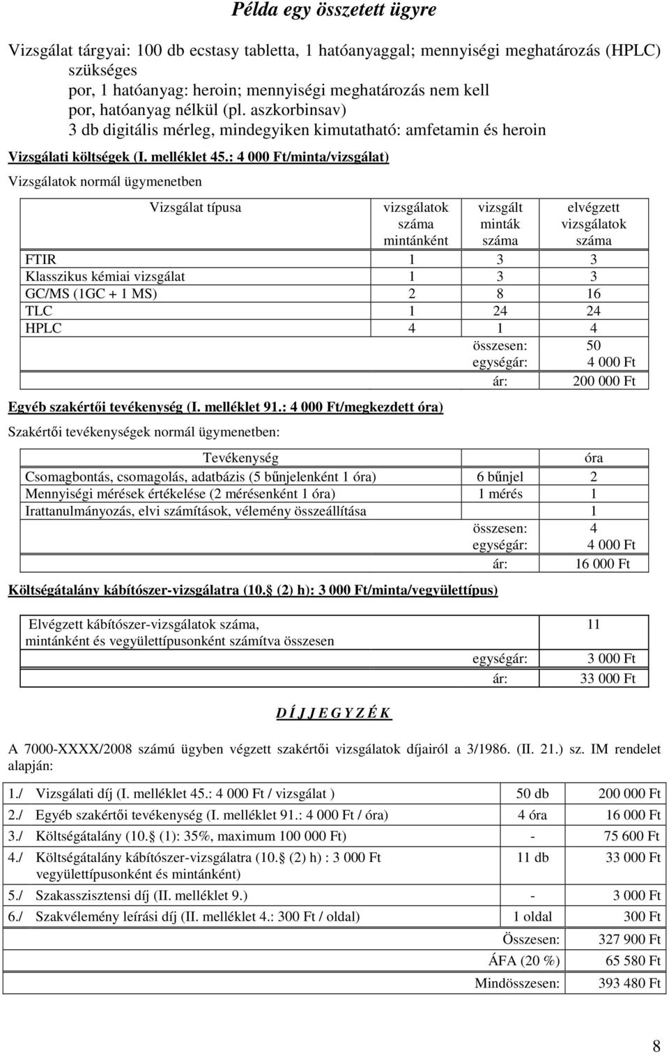 aszkorbinsav) 3 db digitális mérleg, mindegyiken kimutatható: amfetamin és heroin FTIR 1 3 3 Klasszikus kémiai vizsgálat 1 3 3 GC/MS (1GC + 1 MS) 2 8 16 TLC 1 24 24 HPLC 4 1 4 összesen: 50 200 000 Ft