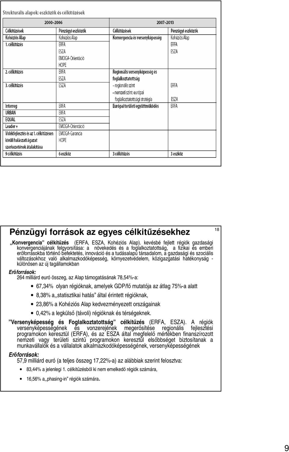 gazdasági és szociális változásokhoz való alkalmazkodóképesség, környezetvédelem, közigazgatási hatékonyság - különösen az új tagállamokban Erıforrások: 264 milliárd euró összeg, az Alap