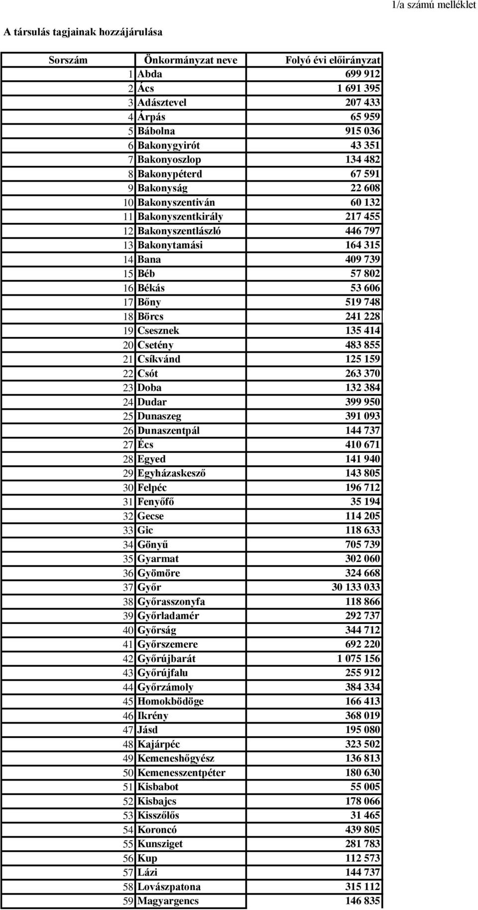 409 739 15 Béb 57 802 16 Békás 53 606 17 Bőny 519 748 18 Börcs 241 228 19 Csesznek 135 414 20 Csetény 483 855 21 Csíkvánd 125 159 22 Csót 263 370 23 Doba 132 384 24 Dudar 399 950 25 Dunaszeg 391 093