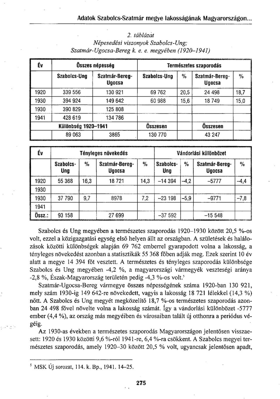 642 60 988 15,6 18 749 15,0 1930 390 829 125 808 1941 428 619 134 786 Különbség 1920-1941 Összesen Összesen 89 063 3865 130 770 43 247 % Év Tényleges növekedés Vándorlási különbözet Szabolcs- Ung %