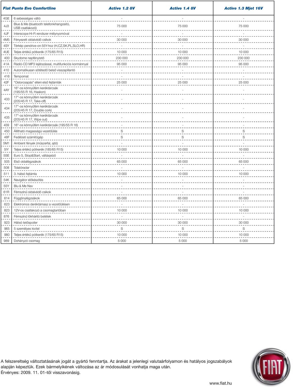 30 000 30 000 4SY Térkép pendrive-on 55Y-hoz (H,CZ,SK,PL,SLO,HR) - - - 4UE Teljes értékû pótkerék (175/65 R15) 10 000 10 000 10 000 400 Skydome napfénytetô 230 000 230 000 230 000 41A Rádió-CD MP3