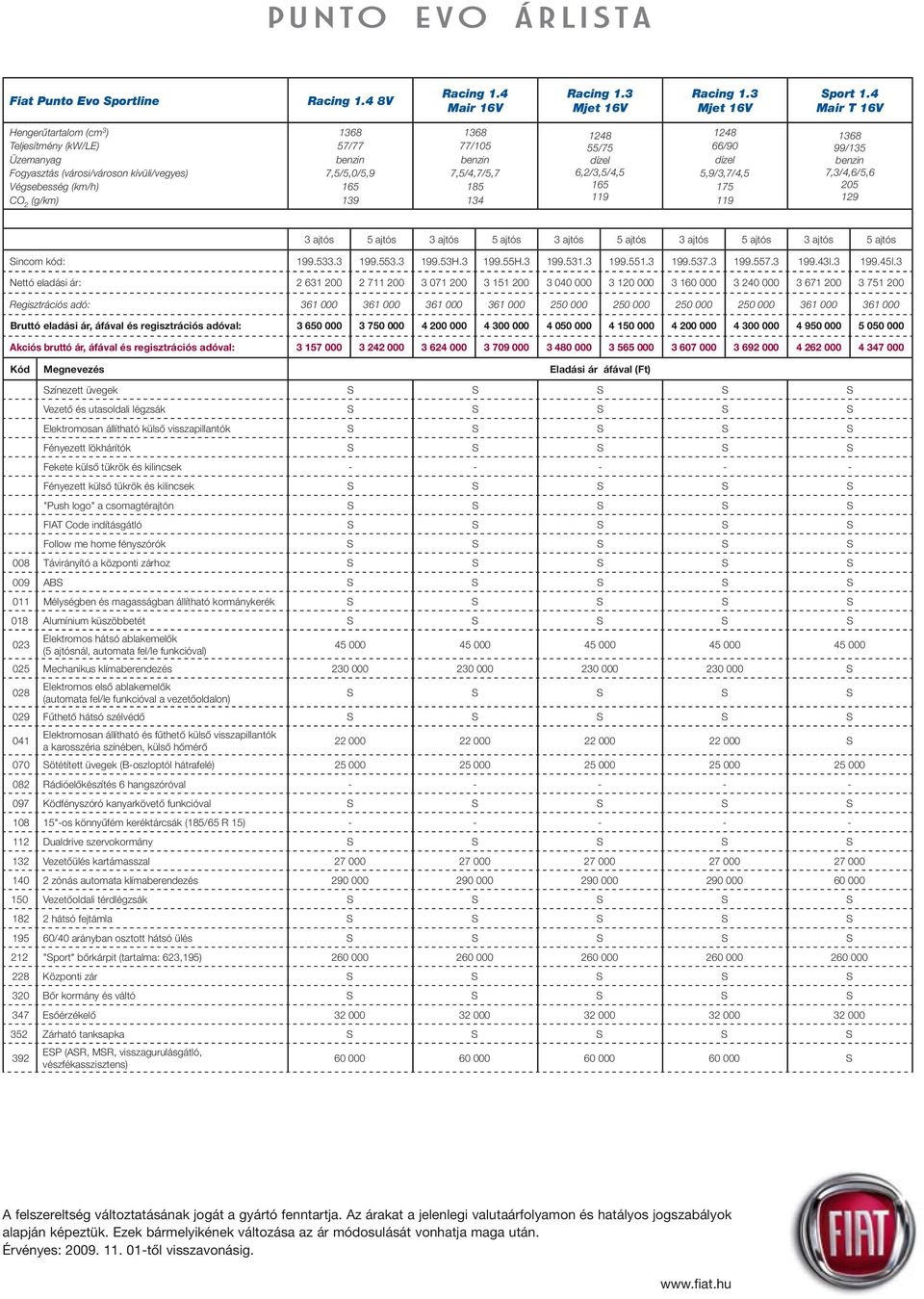 6,2/3,5/4,5 66/90 5,9/3,7/4,5 175 99/135 7,3/4,6/5,6 205 129 3 ajtós 5 ajtós 3 ajtós 5 ajtós 3 ajtós 5 ajtós 3 ajtós 5 ajtós 3 ajtós 5 ajtós Sincom kód: 199.533.3 199.553.3 199.53H.3 199.55H.3 199.531.