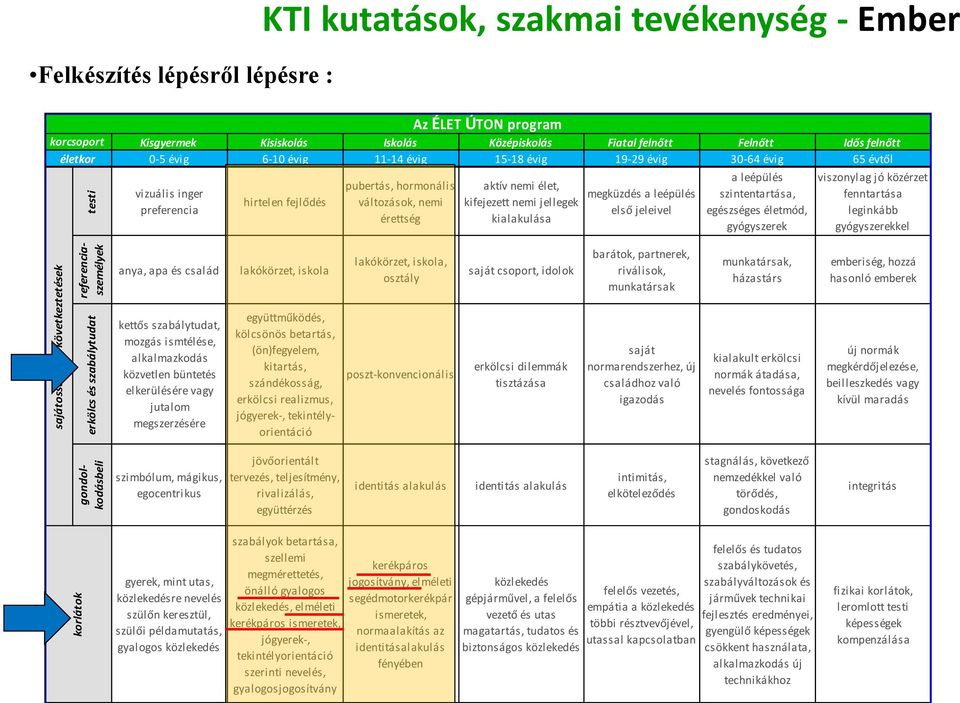 pubertás, hormonális változások, nemi érettség Az ÉLET ÚTON program aktív nemi élet, kifejezett nemi jellegek kialakulása megküzdés a leépülés első jeleivel a leépülés szintentartása, egészséges