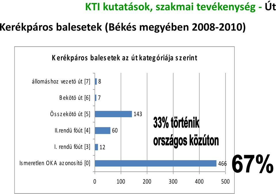 vez etö út [7] B ekötö út [6] 8 7 Ös s z ekötö út [5] 143 II.