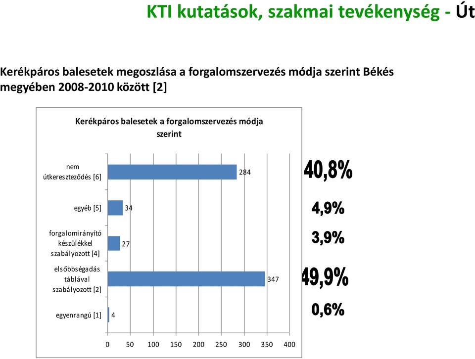 módja szerint nem útkereszteződés [6] 284 egyéb [5] 34 forgalomirányító készülékkel