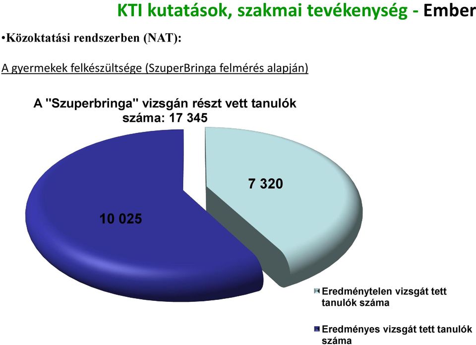 "Szuperbringa" vizsgán részt vett tanulók száma: 17 345 10 025 7 320