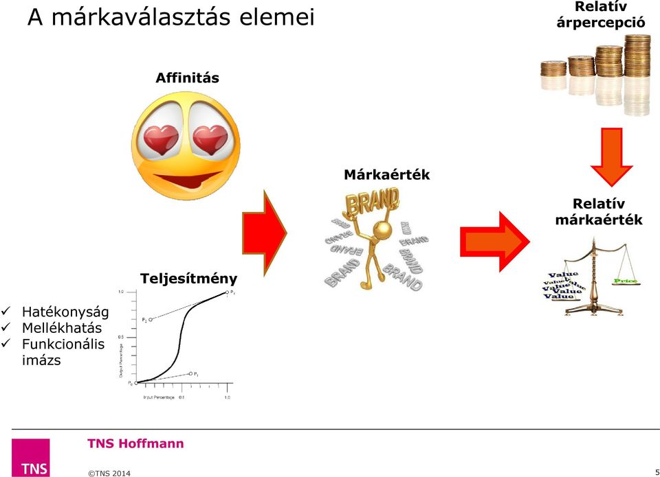 Relatív márkaérték Teljesítmény