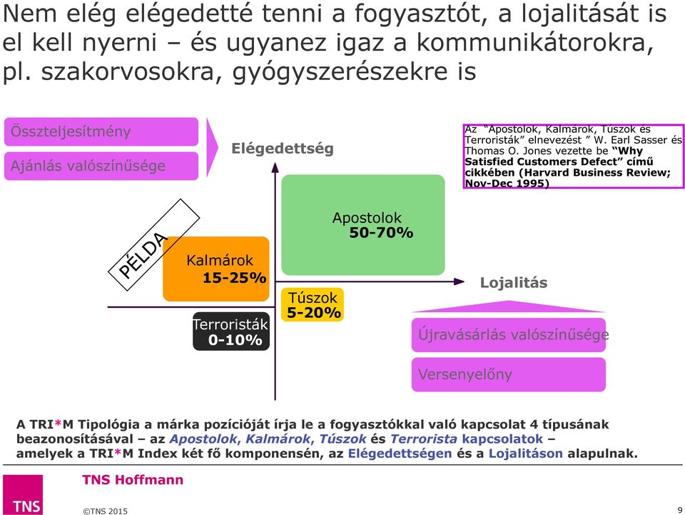 Jones vezette be Why Satisfied Customers Defect című cikkében (Harvard Business Review; Nov-Dec 1995) Apostolok 50-70% Kalmárok 15-25% Terroristák 0-10% Túszok 5-20% Lojalitás Újravásárlás