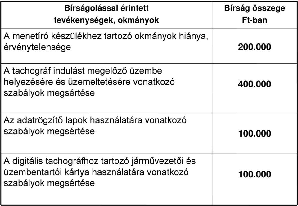 000 A tachográf indulást megelőző üzembe helyezésére és üzemeltetésére vonatkozó szabályok megsértése 400.