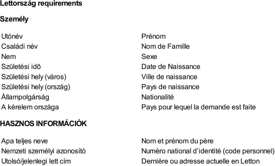 teljes neve zeti személyi azonosító Utolsó/jelenlegi lett cím Nom et prénom du