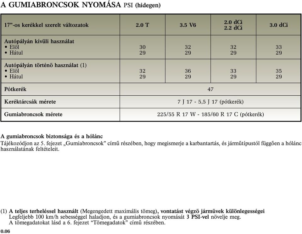 7J17-5,5J17(pótkerék) 225/55 R 17 W - 185/60 R 17 C (pótkerék) A gumiabroncsok biztonsága és a hólánc Tájékozódjon az 5.