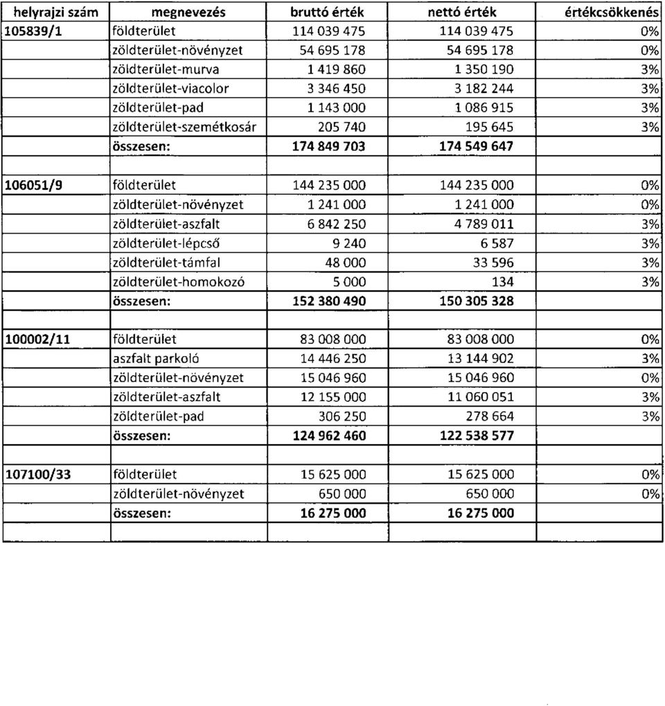 235 000 0% zöldterület-növényzet 1 241 000 1 241 000 0% zöldterület-aszfalt 6 842 250 4 789 011 3% zöldterület-lépcső 9 240 6 587 3% zöldterület-támfal 48 000 33 596 3% zöldterület-homokozó 5 000 134