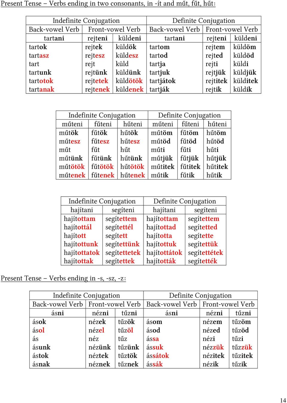 rejted rejti rejtjük rejtitek rejtik küldöm küldöd küldi küldjük külditek küldik Definite Conjugation műteni fűteni hűteni műteni fűteni hűteni műtök műtesz műt műtünk műtötök műtenek fűtök fűtesz