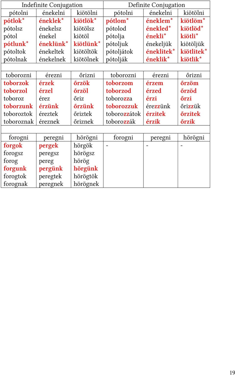 kiötlik* toborozni érezni őrizni toborozni érezni őrizni toborzok toborzol toboroz toborzunk toboroztok toboroznak érzek érzel érez érzünk éreztek éreznek őrzök őrzöl őriz őrzünk őriztek őriznek