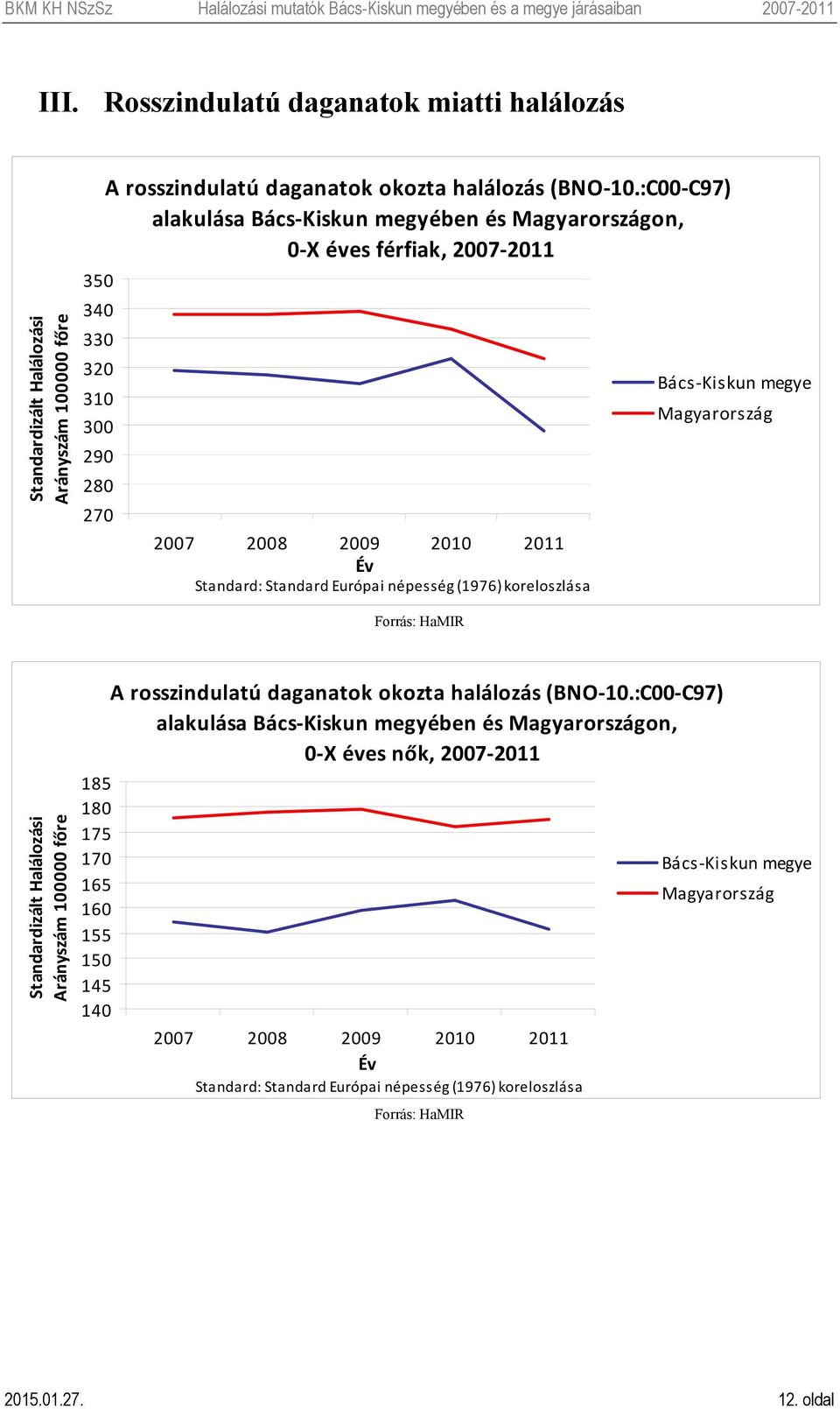 :C00-C97) alakulása Bács-Kiskun megyében és Magyarországon, 0-X éves férfiak, 2007-2011 Év Standard: Standard Európai népesség (1976) koreloszlása Bács-Kiskun megye