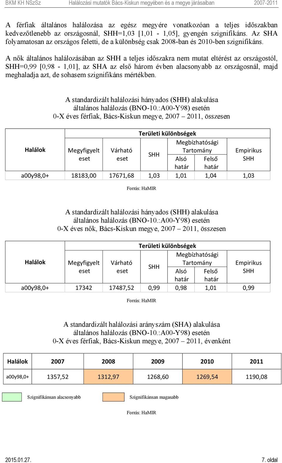 A nők általános halálozásában az a teljes időszakra nem mutat eltérést az országostól, =0,99 [0,98-1,01], az SHA az első három évben alacsonyabb az országosnál, majd meghaladja azt, de sohasem